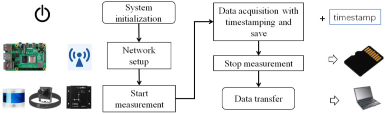 LiDAR-Based Safety Envelope Detection with Accelerometer and DTW for Intrusion Localization in Roller Coasters.