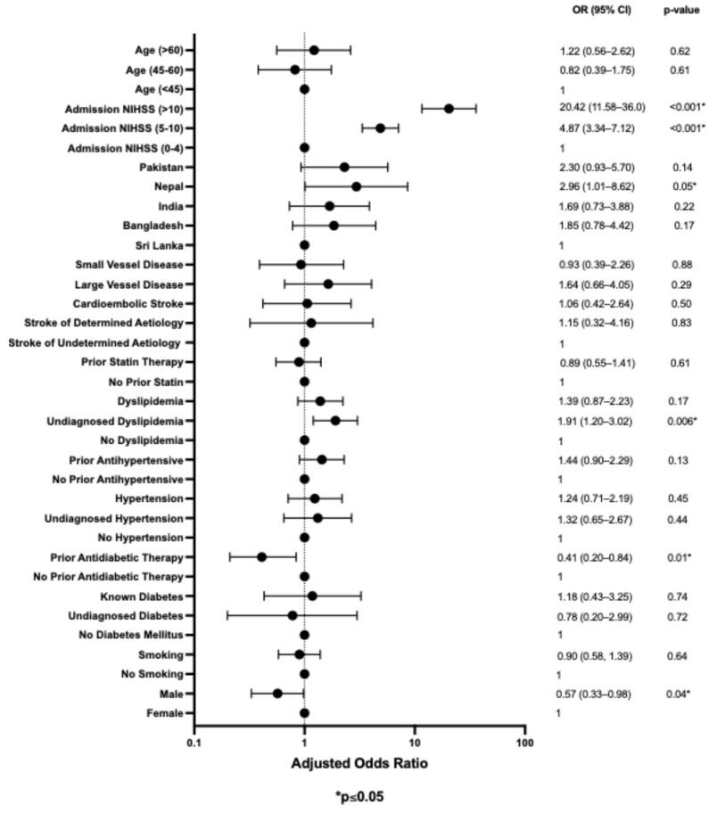 Epidemiological and Clinical Characteristics of Acute Stroke in a Multi-Ethnic South Asian Population.