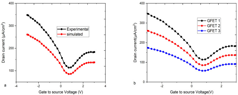Gate-Induced Static and Dynamic Nonlinearity Characteristics of Bilayer Graphene Field-Effect Transistors (Bi-GFETs).
