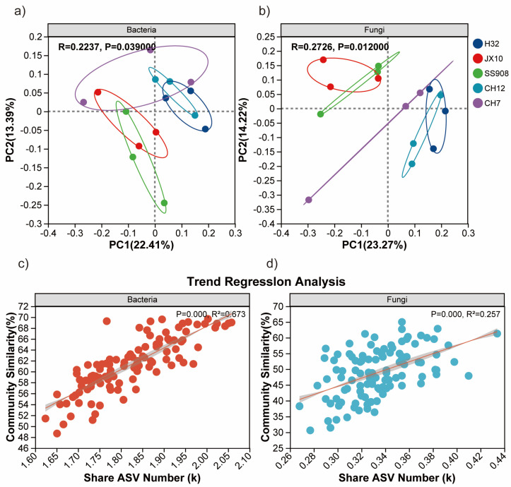 Response of Rhizosphere Microenvironment of Mulberry (<i>Morus alba</i> L.) to Different Cultivars.