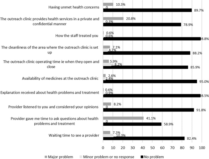 Health care needs survey to improve preparedness of community outreach clinics after severe flooding in Mulanje district, Malawi.