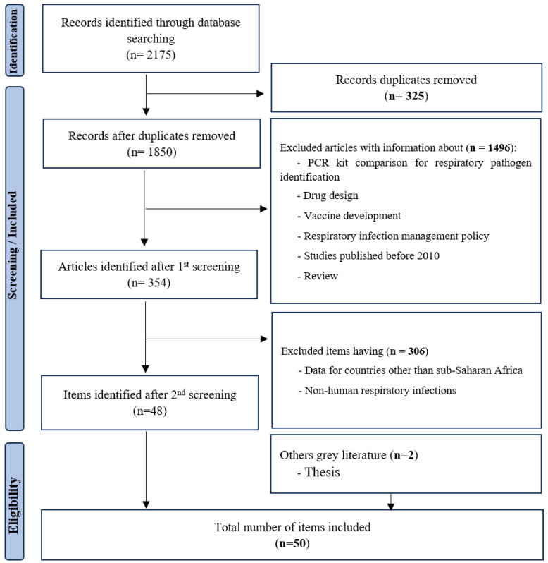 Viral and Bacterial Etiology of Common Respiratory Infections in Children in Sub-Saharan Africa: A Systematic Review.