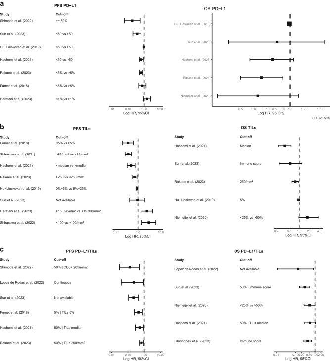 Evaluating the significance of combining PD-L1 and TILs as biomarkers in non-small cell lung cancer patients treated with immunotherapy: a systematic review.