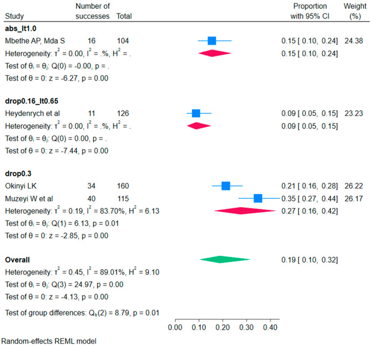 The Identification and Management of Refeeding Syndrome in Inpatient Severely Acutely Malnourished Children Aged 6 to 59 Months in Sub-Saharan African Countries: A Systematic Review and Meta-Analysis.