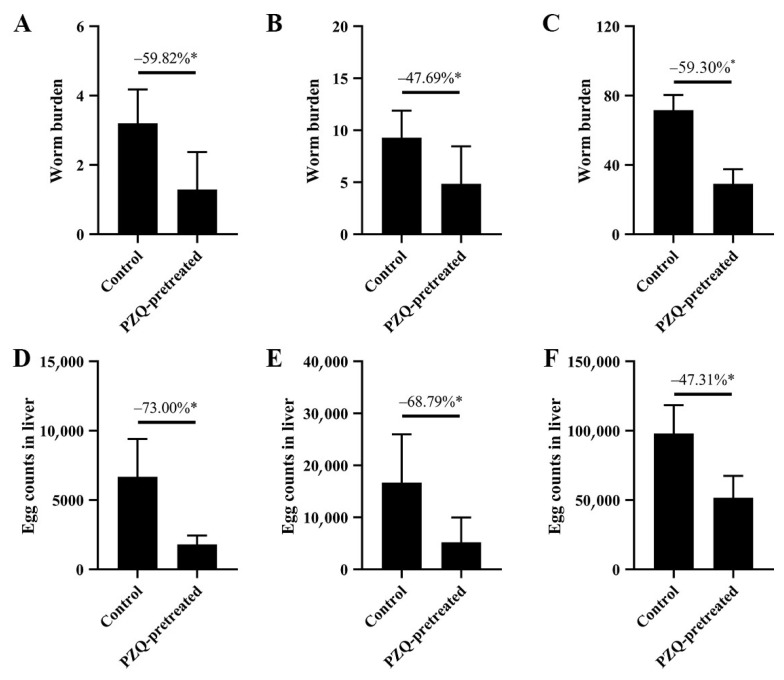 Praziquantel Pretreatment Reduces <i>Schistosoma japonicum</i> Infection in Mice by Targeting Immature Worm Stages.