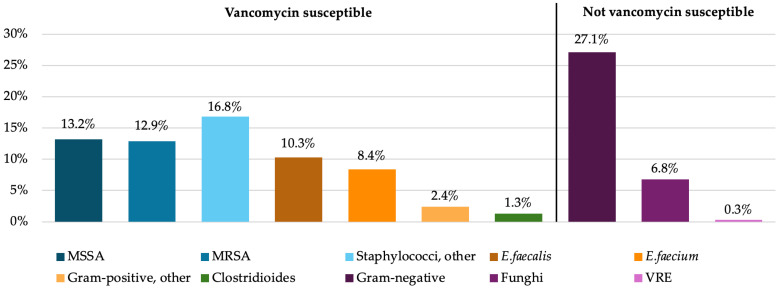 Impact of Obesity on Serum Concentrations of Vancomycin Administered as Continuous Infusion and on Clinical Outcomes in Critically Ill Patients-A Retrospective Observational Study.