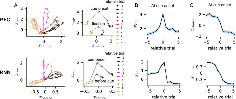 Neural dynamics of reversal learning in the prefrontal cortex and recurrent neural networks.