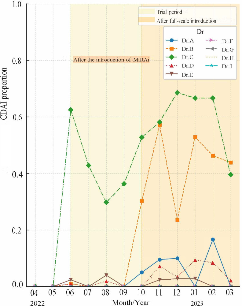 Disease Activity Assessment Frequency in Rheumatoid Arthritis: A Retrospective Observational Study of the Medical Support System for Rheumatoid Arthritis System Implementation.