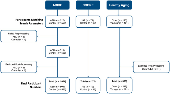Using Propensity Score Matching to Control for MRI Scan Quality.