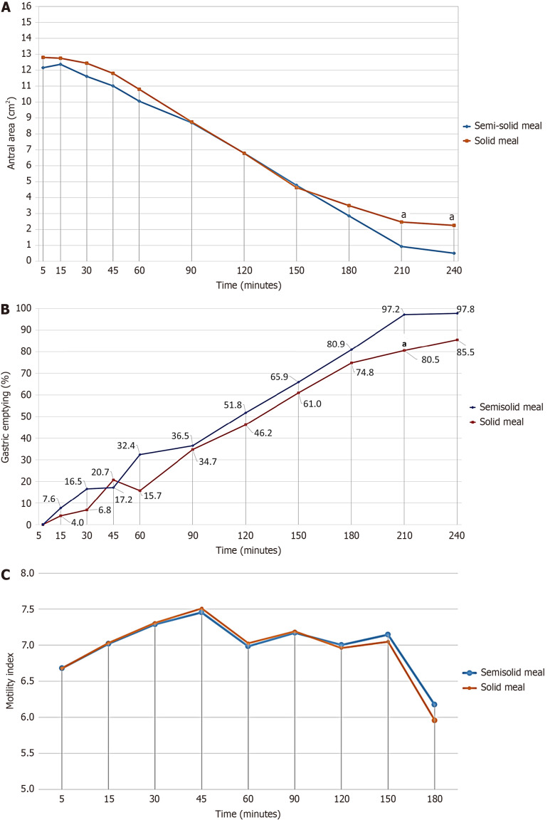 Comparison of gastric emptying of solid and semi-solid meals using real-time ultrasonography in healthy Sri Lankan adults.