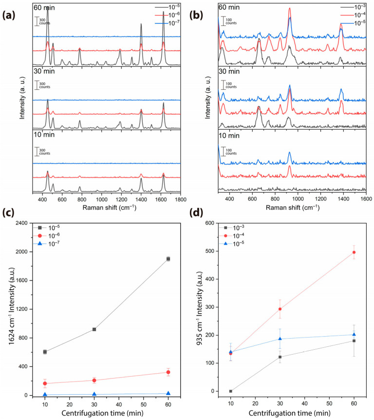 SERS-Based Immunoassay for α-Fetoprotein Biomarker Detection Using an Au-Ag Nanostars Platform.