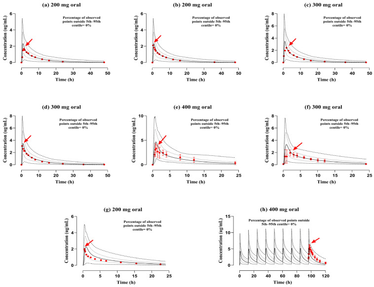 A Comprehensive Physiologically Based Pharmacokinetic Framework of Ofloxacin: Predicting Disposition in Renal Impairment.