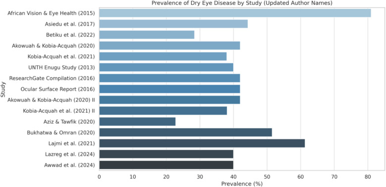 Prevalence of dry eye disease in African populations: a systematic review and meta-analysis.