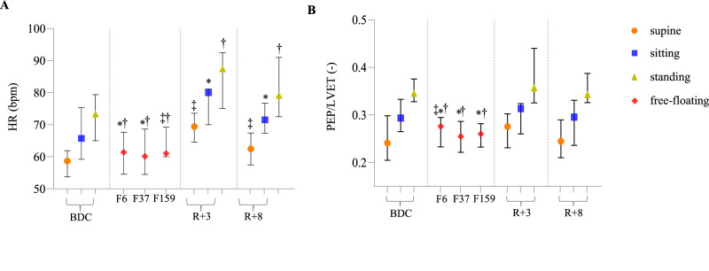 Evidence of effective cardiovascular countermeasures during spaceflights: insights from wearable monitoring.