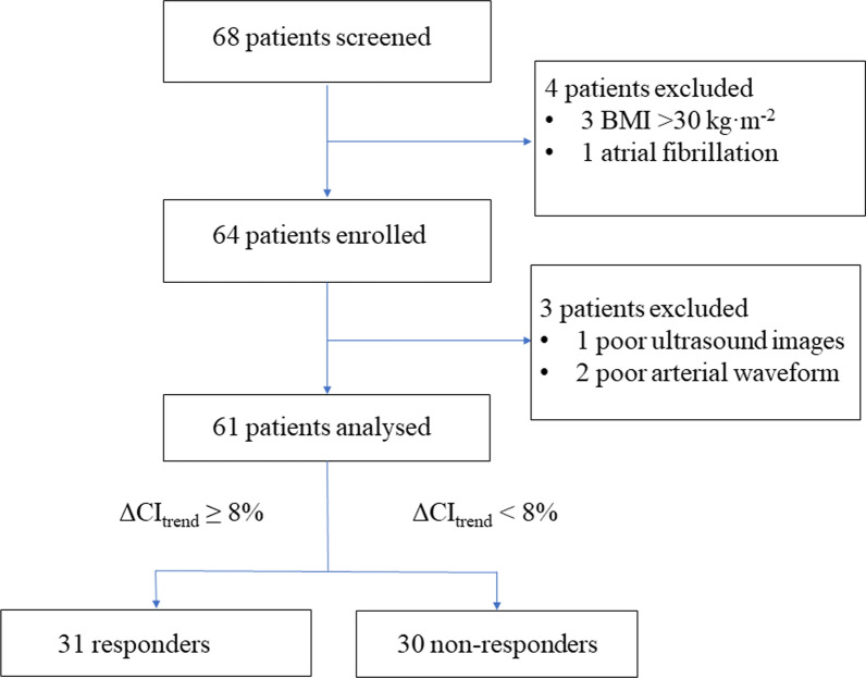 Changes in internal jugular vein respiratory variation during tidal volume challenge predict volume responsiveness in lumbar surgery under protective ventilation: a prospective cohort study.