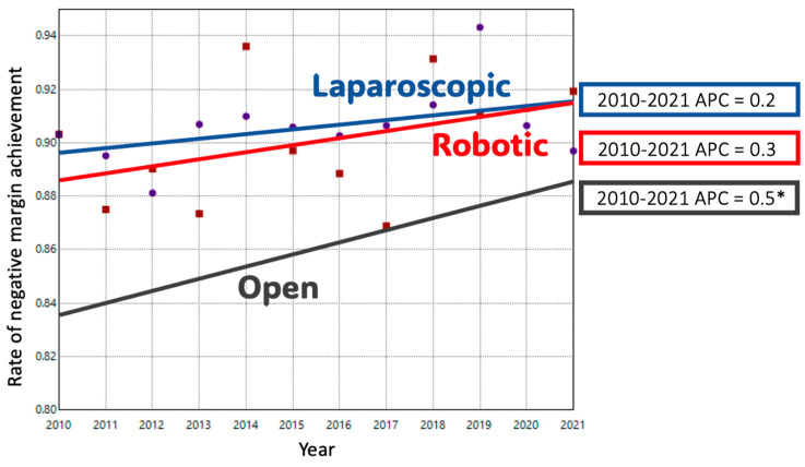 Minimally Invasive Distal Pancreatectomy as the Standard of Care in the US: Are We There Yet?