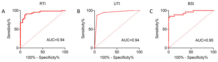 Risk Factor Analysis of CRE Infections at Different Anatomical Sites in ICU Patients.