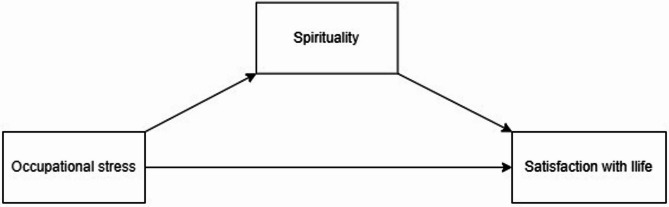 The mediating role of spirituality in the relationship between occupational stress and satisfaction with life among nurses.