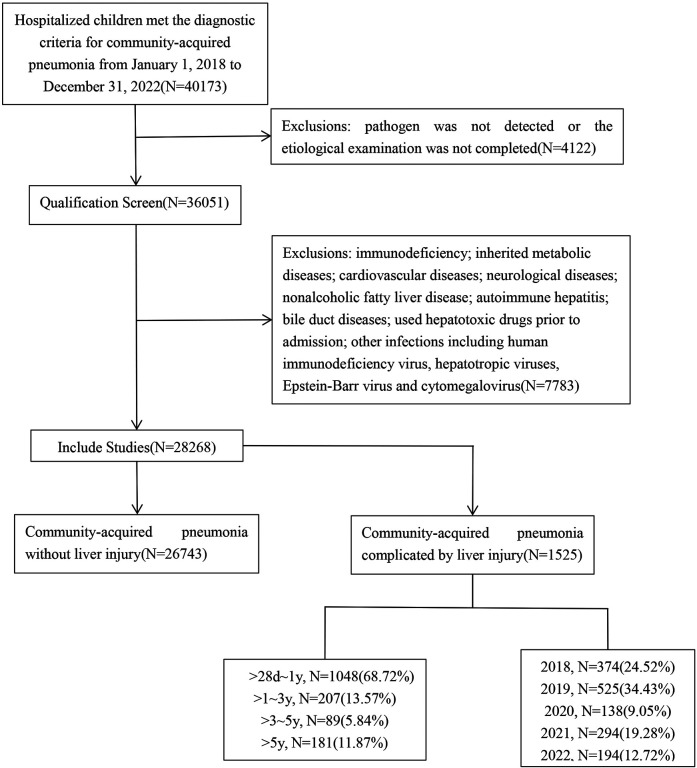 Pathogen distribution and liver injury severity in children with community-acquired pneumonia complicated by liver injury in Suzhou, China.