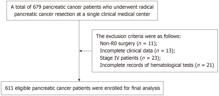 Prognostic significance of advanced lung cancer inflammation index in resectable pancreatic cancer: A retrospective study.