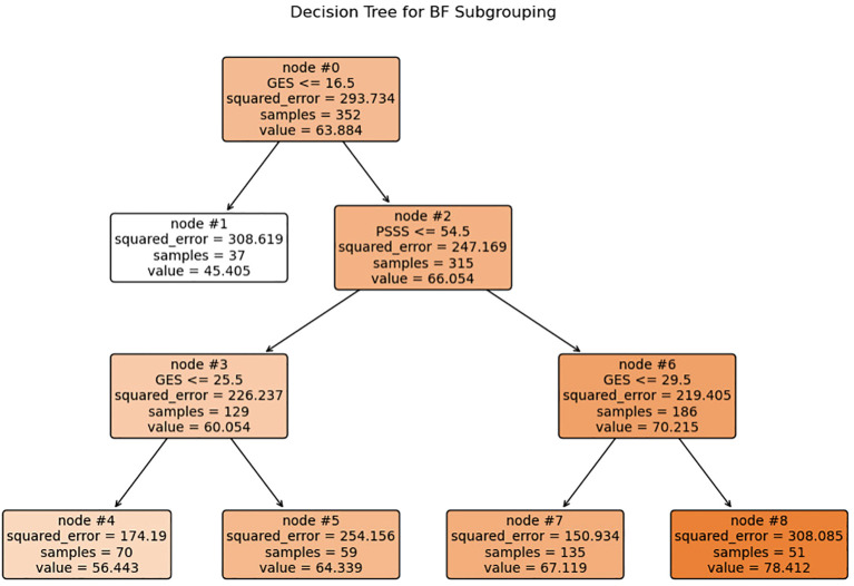 Heterogeneity of benefit finding in maintenance hemodialysis patients: a decision tree-based subgroup analysis of self-efficacy and social support.