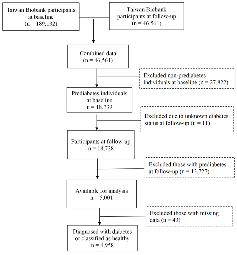 Exploring the relationship between exercise and diabetes risk in a prediabetes population.