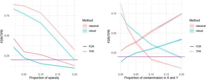 Robust multivariate regression controlling false discoveries for microbiome data.