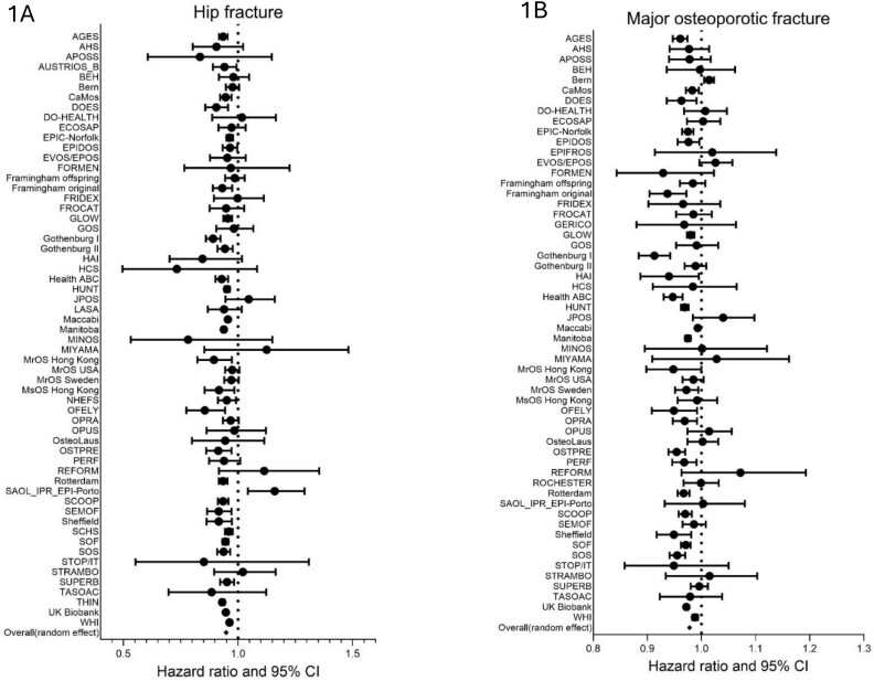 Body mass index and subsequent fracture risk: a meta-analysis to update FRAX.