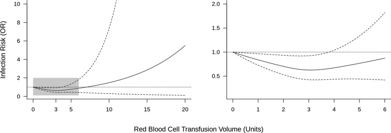 Dose-response relationship between transfusion and the incidence of infection in critically ill patients: a systematic review and dose-response meta-analysis.