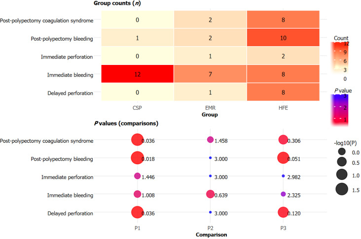 Evaluation of efficacy and safety of different endoscopic polypectomy techniques for colonic polyps.