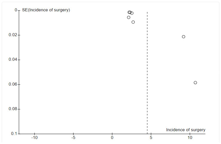 Incidence of Ulnar Collateral Ligament Surgery and Revision in Baseball Players: A Systematic Review and Meta-Analysis.