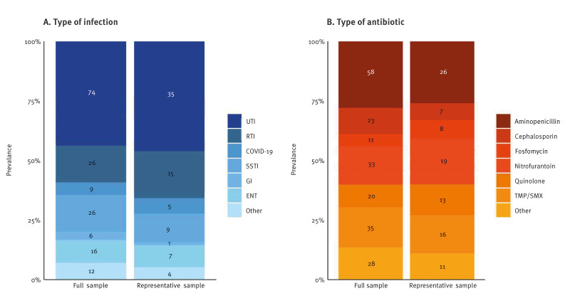 First nationwide point-prevalence survey on healthcare-associated infections and antibiotic use in long-term care facilities, Switzerland, September 2024.