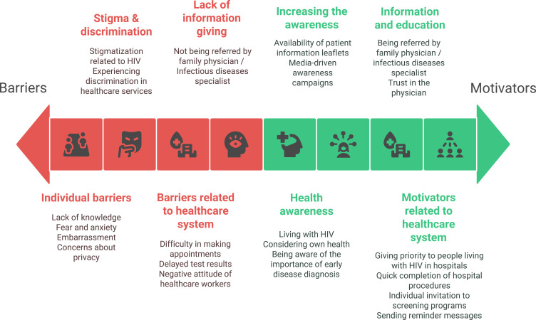 Cancer Screening Practices Among Women Living with HIV in Istanbul, Turkey: A Qualitative Study.