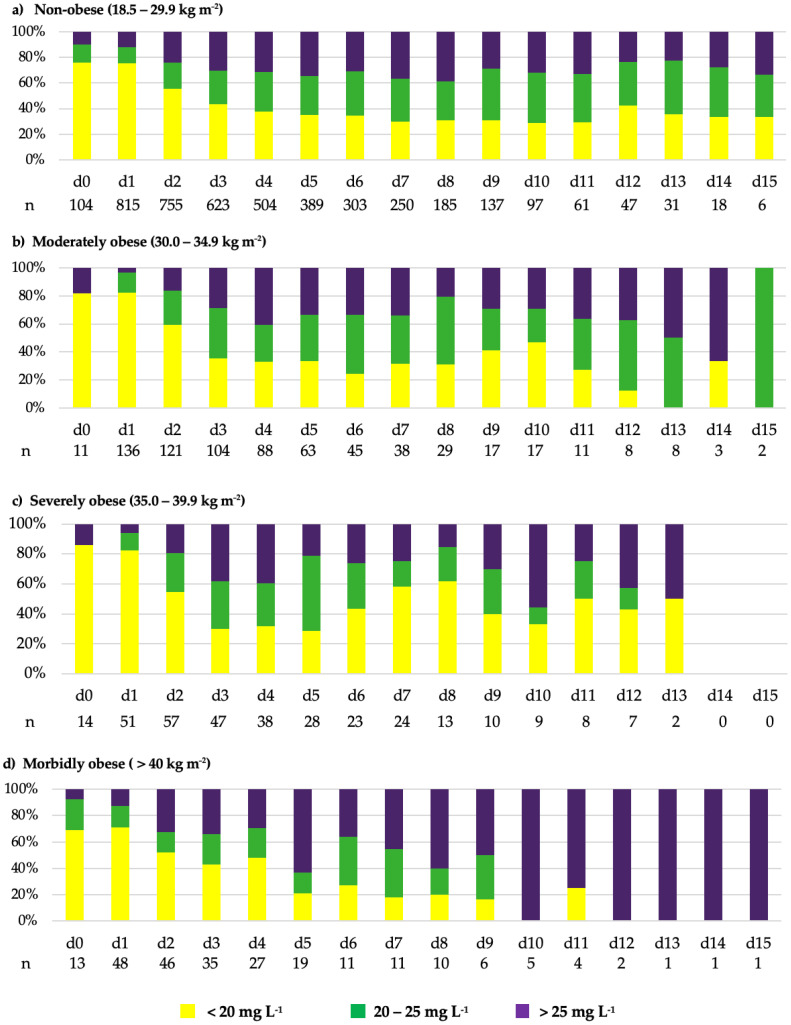 Impact of Obesity on Serum Concentrations of Vancomycin Administered as Continuous Infusion and on Clinical Outcomes in Critically Ill Patients-A Retrospective Observational Study.