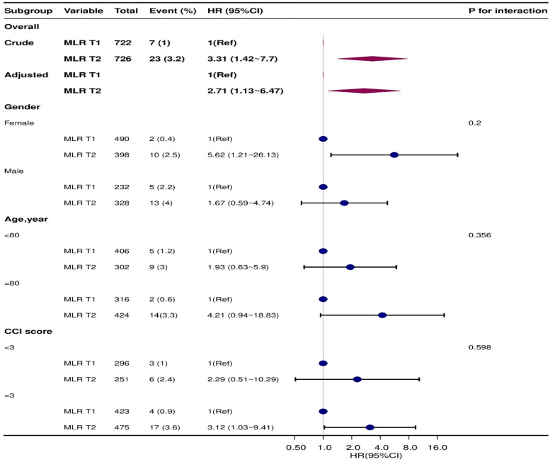 Monocyte-lymphocyte ratio as a predictor of 3-month mortality in elderly heart failure patients: a retrospective Chinese cohort study.
