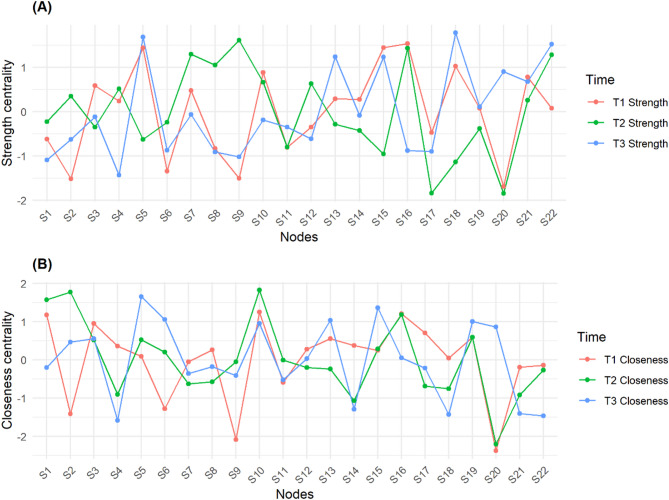 Perioperative symptoms in patients with thyroid cancer: a cross-sectional and longitudinal network analysis.