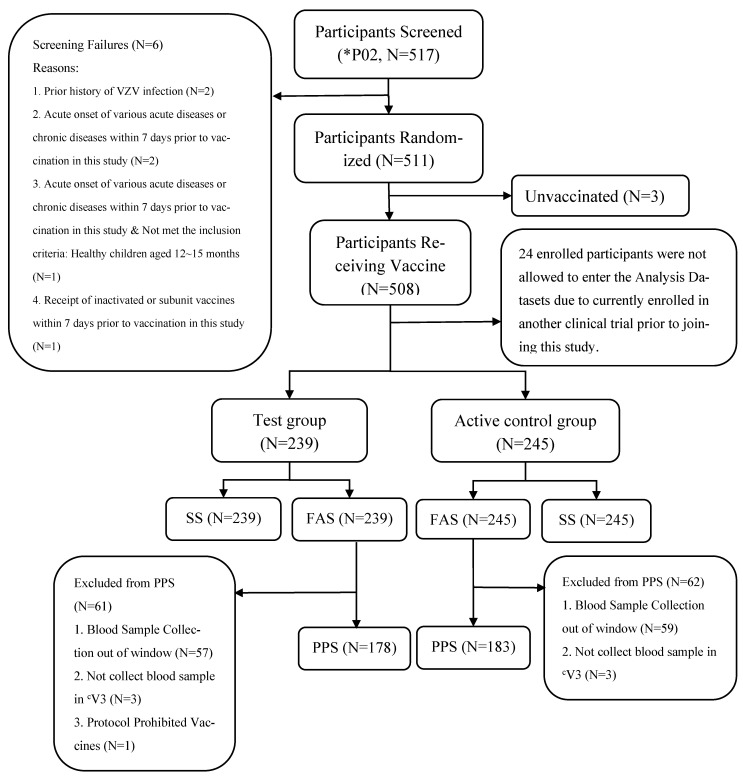 Immunogenicity and Safety of a Live Attenuated Varicella Vaccine in Healthy Children Aged 12 to 15 Months: A Phase III, Randomized, Double-Blind, Active-Controlled Clinical Trial.