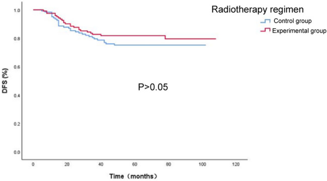 The impact of different neoadjuvant radiotherapy doses on survival outcomes and toxicity in patients with locally advanced rectal cancer.