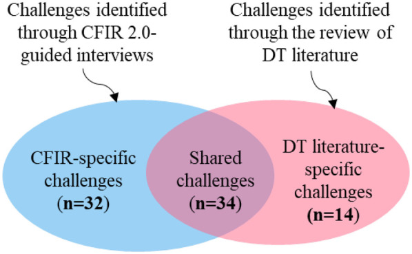 Evaluating CFIR 2.0 in identifying digital twin implementation challenges in healthcare: bridging the dichotomy between engineering and healthcare communities.