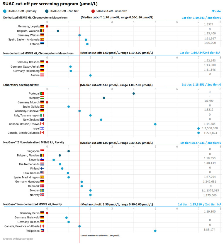 Correction: Kuypers et al. Evaluation of Neonatal Screening Programs for Tyrosinemia Type 1 Worldwide. <i>Int. J. Neonatal Screen.</i> 2024, <i>10</i>, 82.