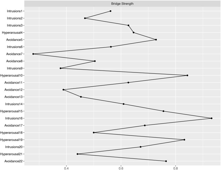 Network analysis of post-traumatic stress disorder symptoms in stroke patients.
