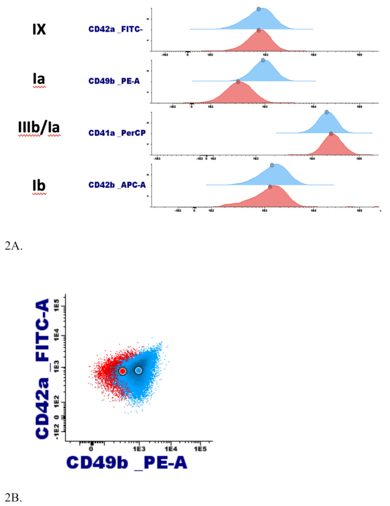 From Bernard-Soulier syndrome to sitosterolemia: the role of genetic analysis in bleeding diathesis.