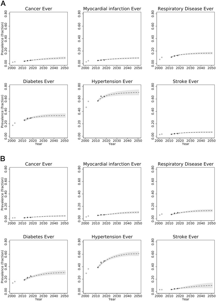 A dynamic microsimulation of health outcomes in Mexico's aging population.