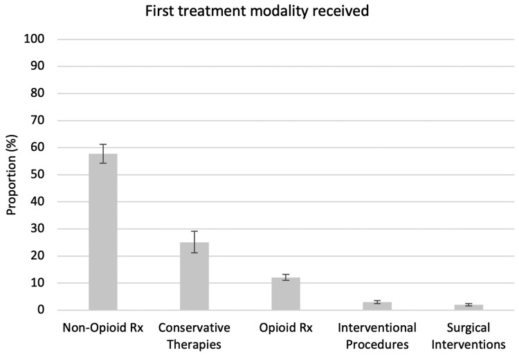 Management of low back pain among Medicaid beneficiaries: modalities, patterns, and perspectives across states.