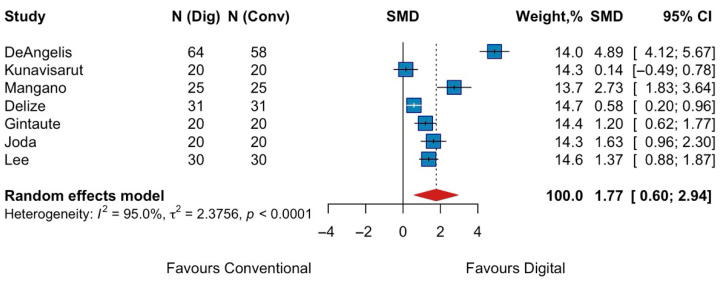 Patient-Reported Outcomes of Digital Versus Conventional Impressions for Implant-Supported Fixed Dental Prostheses: A Systematic Review and Meta-Analysis.