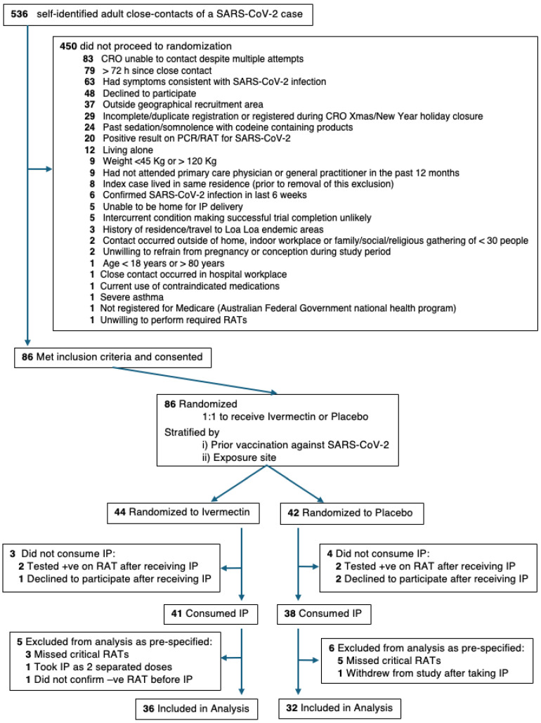 A Pilot, Randomised, Placebo-Controlled, Double-Blind Trial of a Single Oral Dose of Ivermectin for Post-Exposure Prophylaxis of SARS-CoV-2.