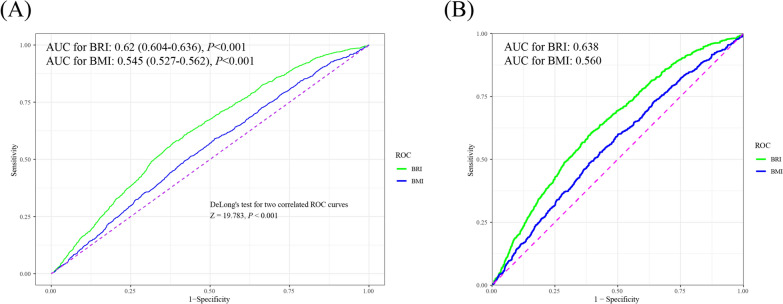 Both body roundness index and the body mass index increase the prevalence of stroke but reduce the risk of all-cause mortality.