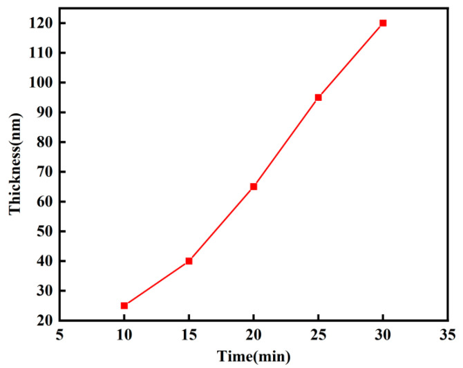 Effect of Hafnium-Based Thin Film Thickness on Microstructure and Electrical of Yttrium-Doped Hafnium Oxide Ferroelectric Devices Prepared by Magnetron Sputtering.