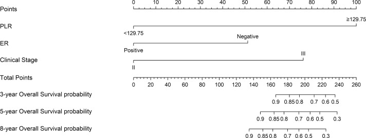 Platelet-to-lymphocyte ratio as a prognostic biomarker in patients with human epidermal growth factor receptor 2-negative breast cancer undergoing taxane-carboplatin-based neoadjuvant chemotherapy.