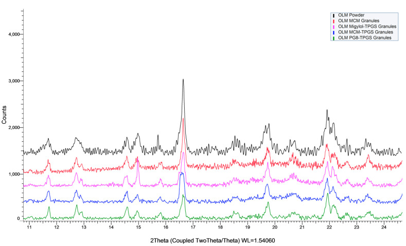 Enhancing Oral Absorption of an Ester Prodrug by Coating Drug Crystals with Binary Lipid Systems and Evaluating the Influence of Compositions.